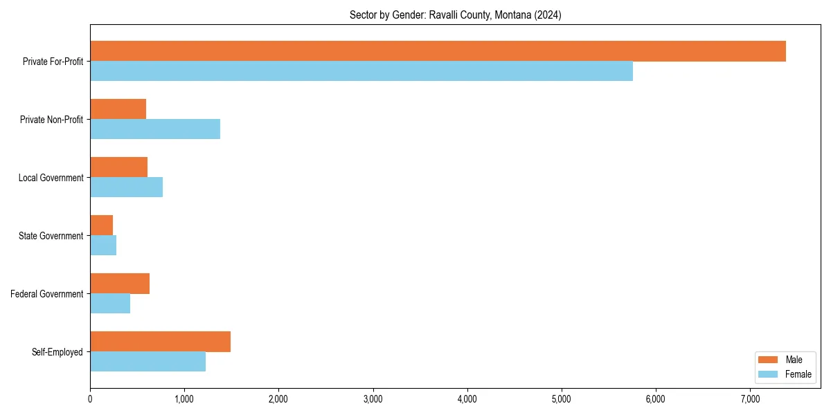 Employment sector breakdown by gender in 