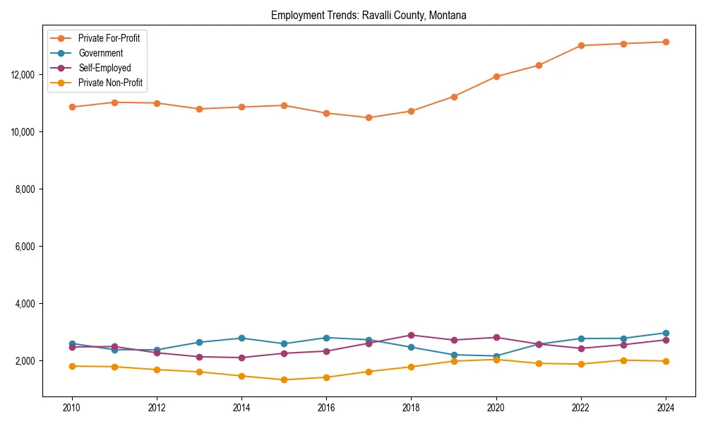 Long-term employment trends in 