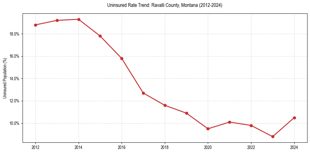 Uninsured trend chart for Ravalli County, Montana