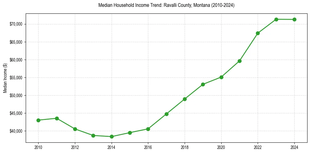 Income trend for 