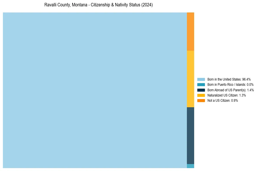 Nativity Treemap for 
