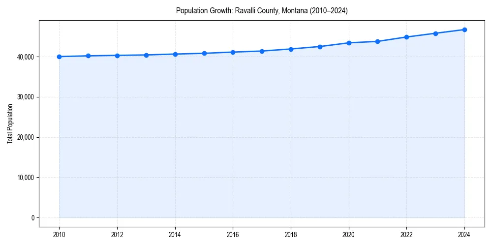 Population trends in 