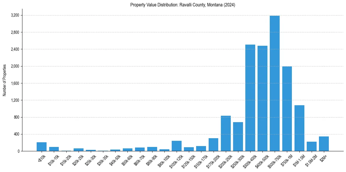 Value Distribution for 