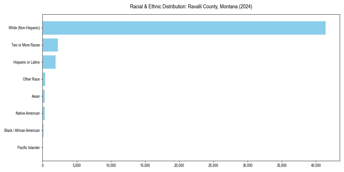 Bar chart showing racial distribution in  for 2024