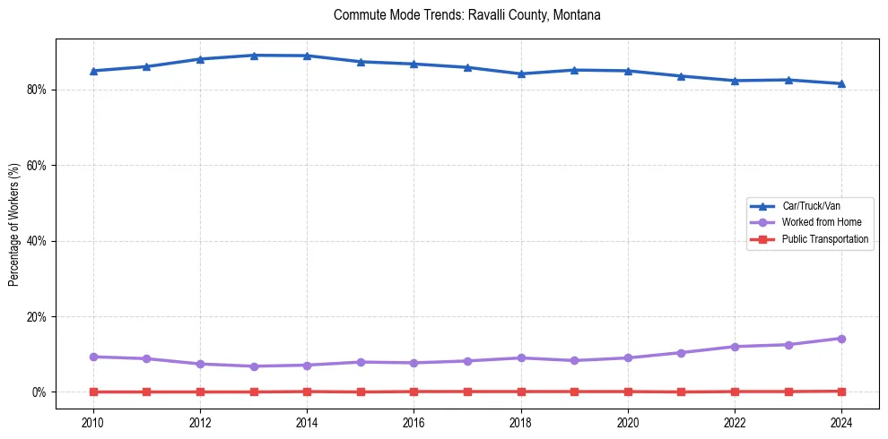 Transportation trends in Ravalli County, Montana