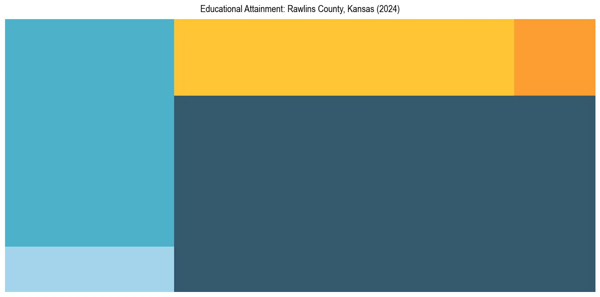 Education Treemap for  in 2024