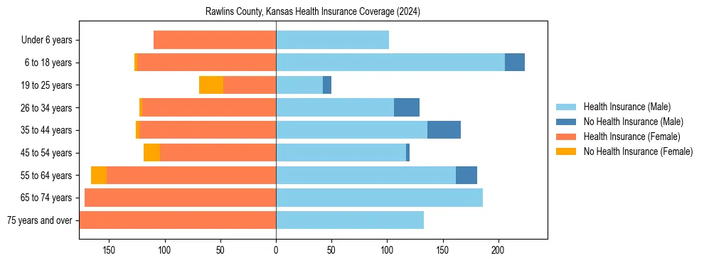 Health insurance pyramid for Rawlins County, Kansas
