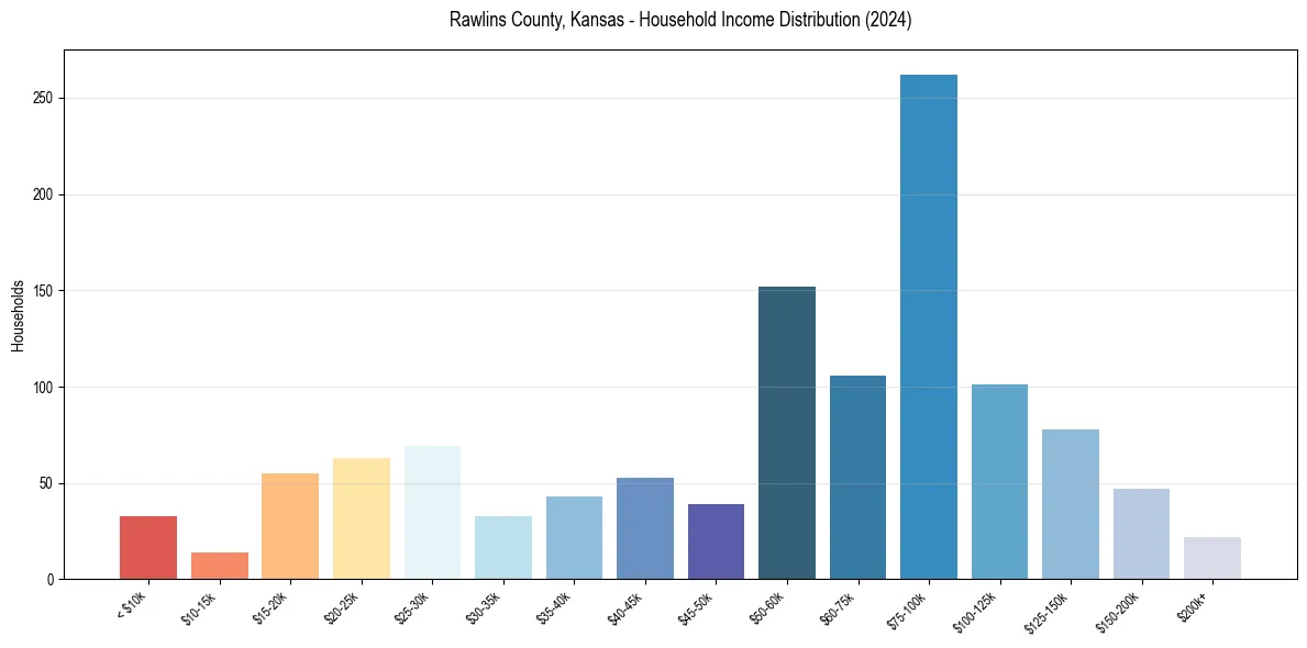 Income Distribution for 