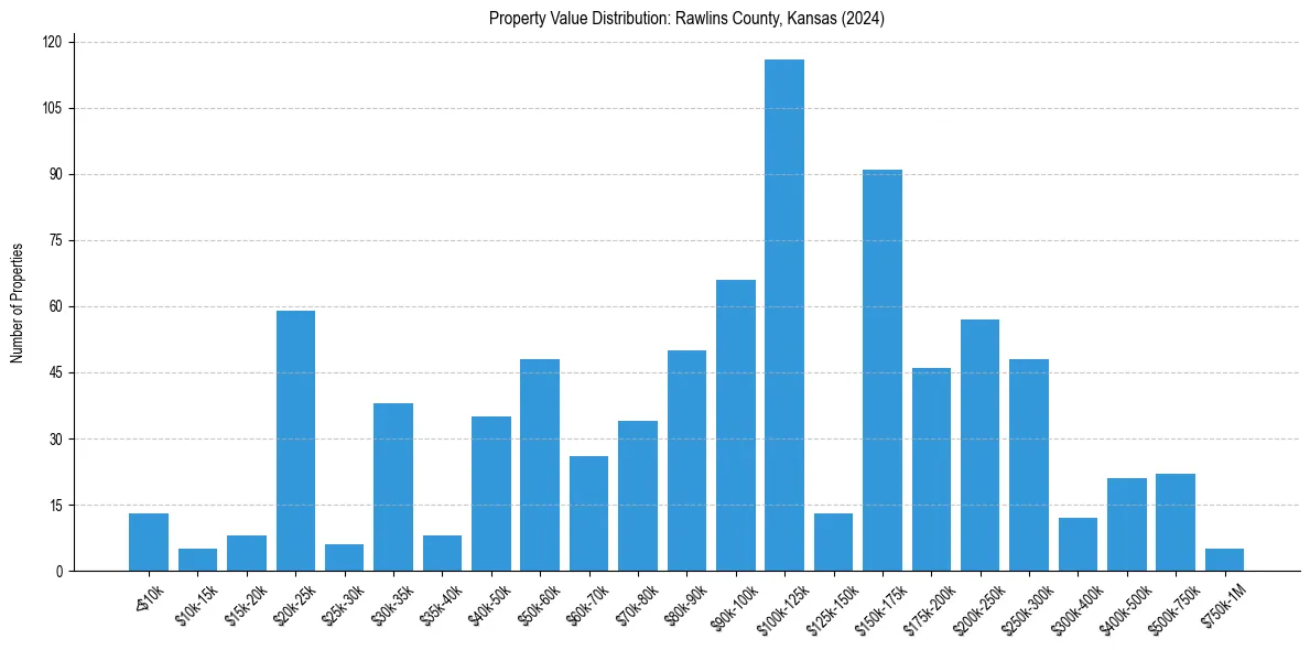 Value Distribution for 