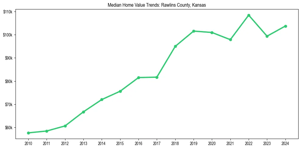 Median property value trends in 