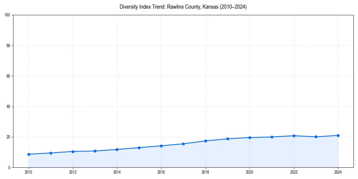 Line chart showing diversity index trends for 