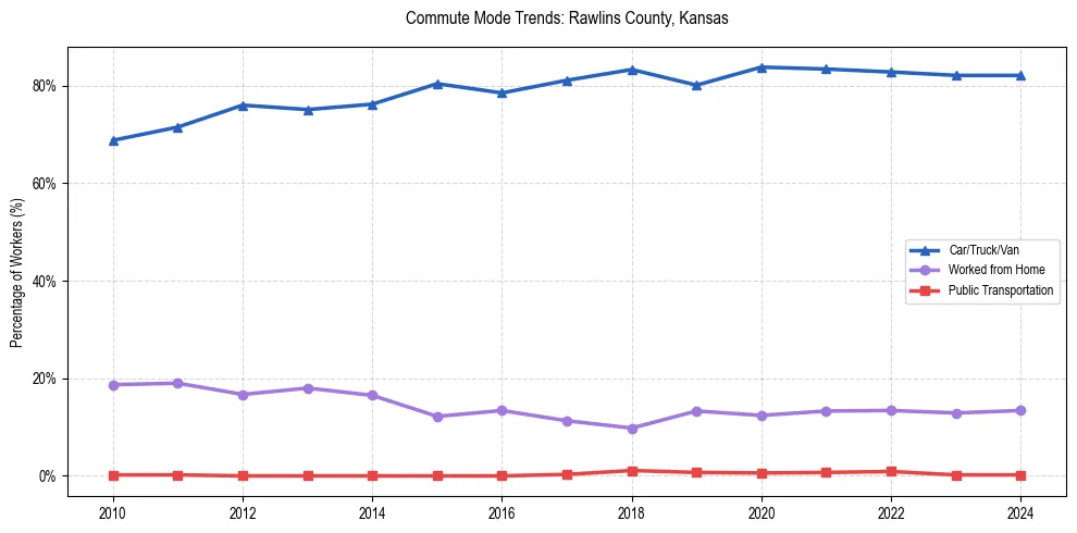 Transportation trends in Rawlins County, Kansas