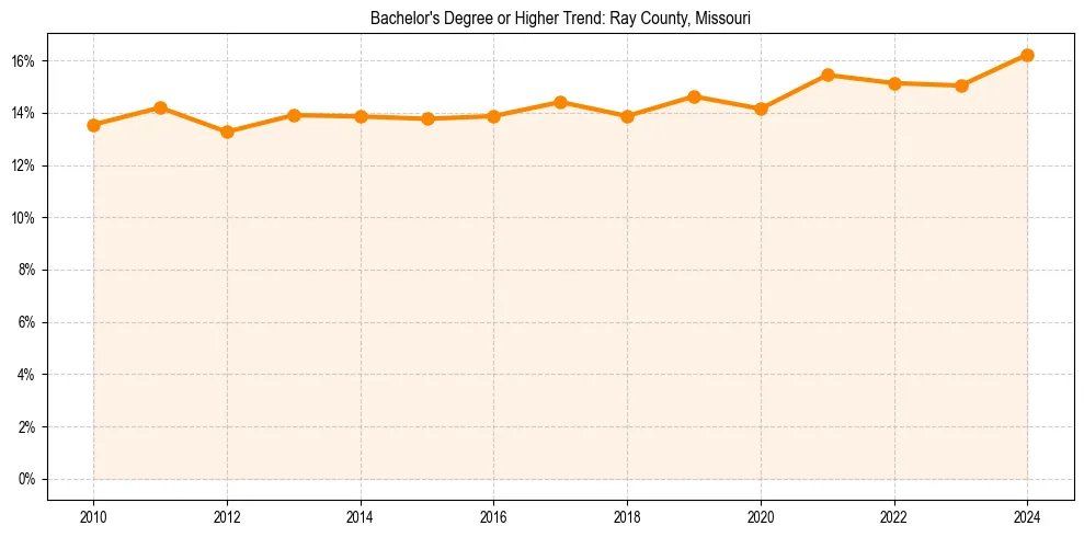 Trend chart showing bachelor degree growth in 