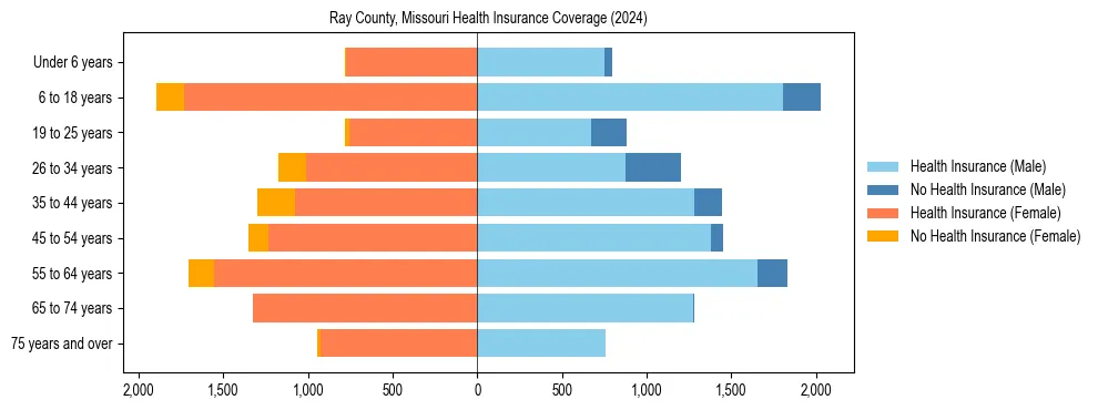 Health insurance pyramid for Ray County, Missouri