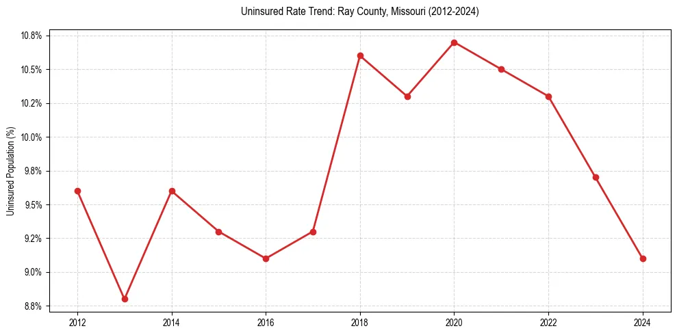 Uninsured trend chart for Ray County, Missouri