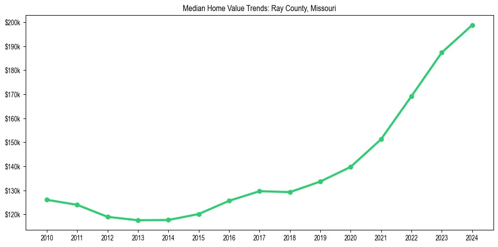 Median property value trends in 