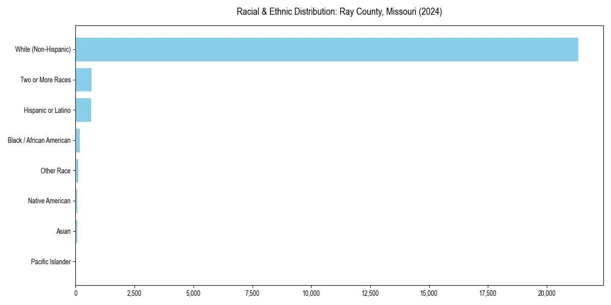 Bar chart showing racial distribution in  for 2024