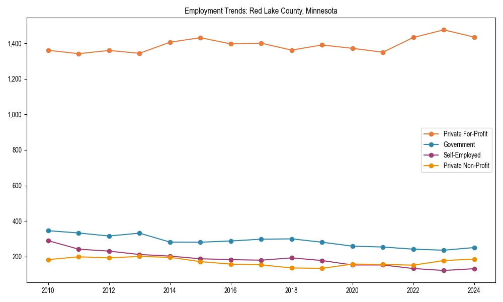 Long-term employment trends in 