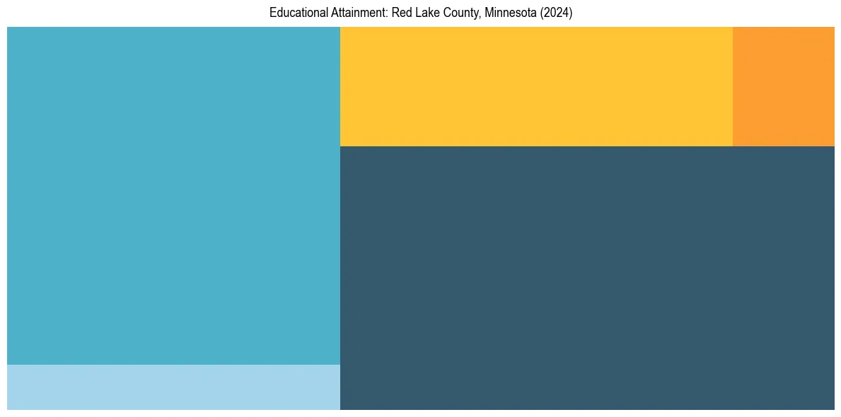 Education Treemap for  in 2024
