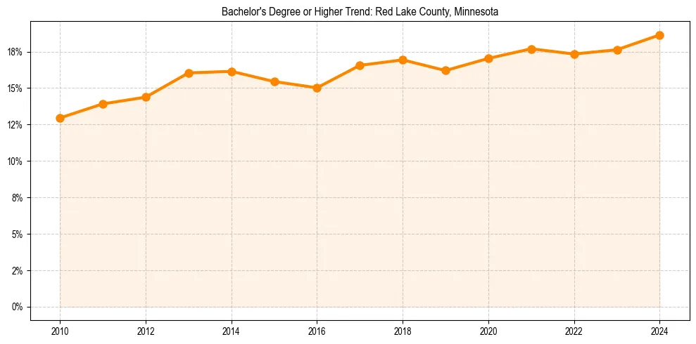 Trend chart showing bachelor degree growth in 