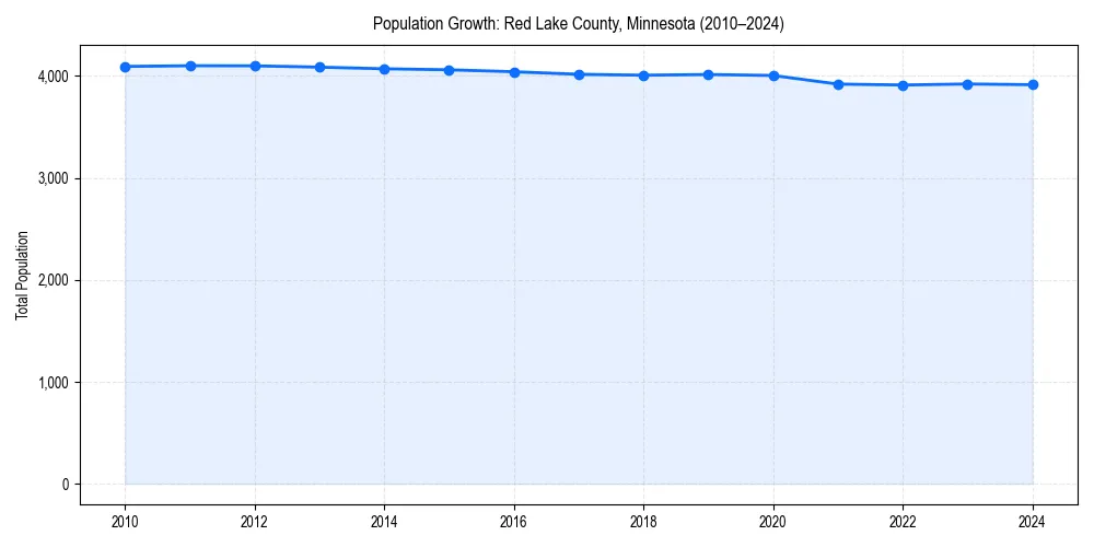 Population trends in 
