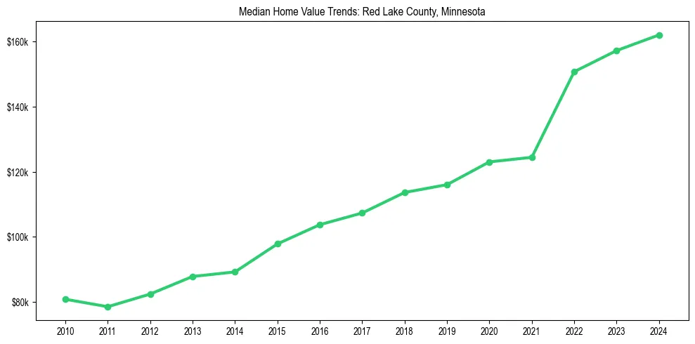 Median property value trends in 