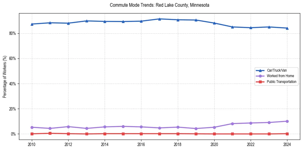 Transportation trends in Red Lake County, Minnesota