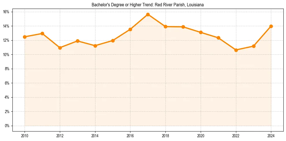Trend chart showing bachelor degree growth in 