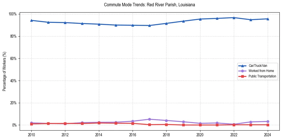 Transportation trends in Red River Parish, Louisiana