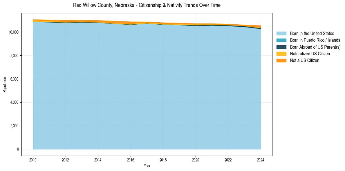 Historical nativity trends for 