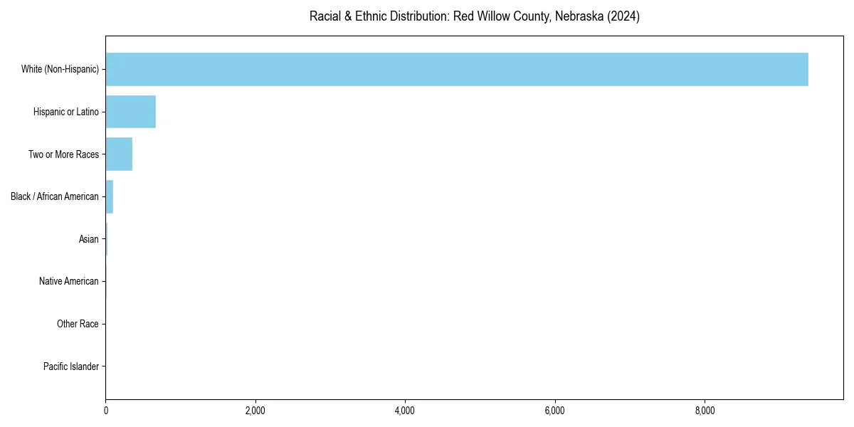 Bar chart showing racial distribution in  for 2024