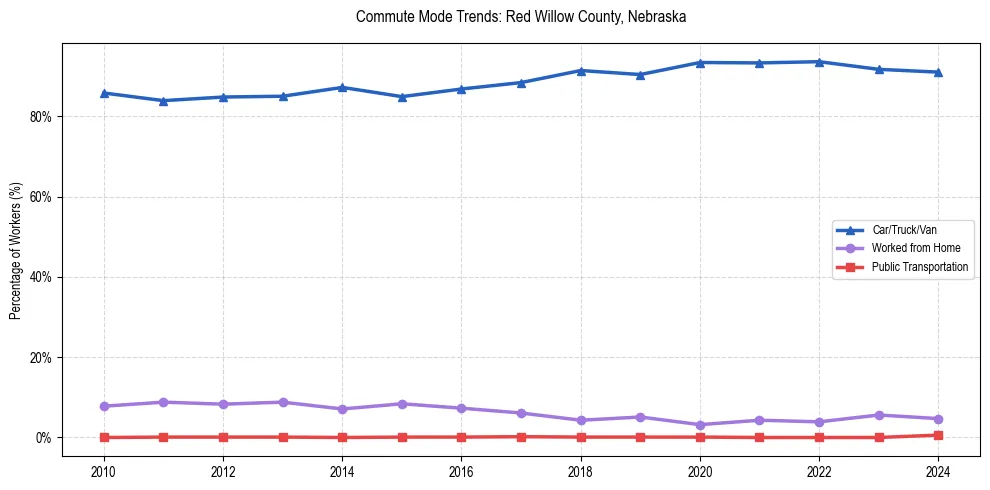Transportation trends in Red Willow County, Nebraska