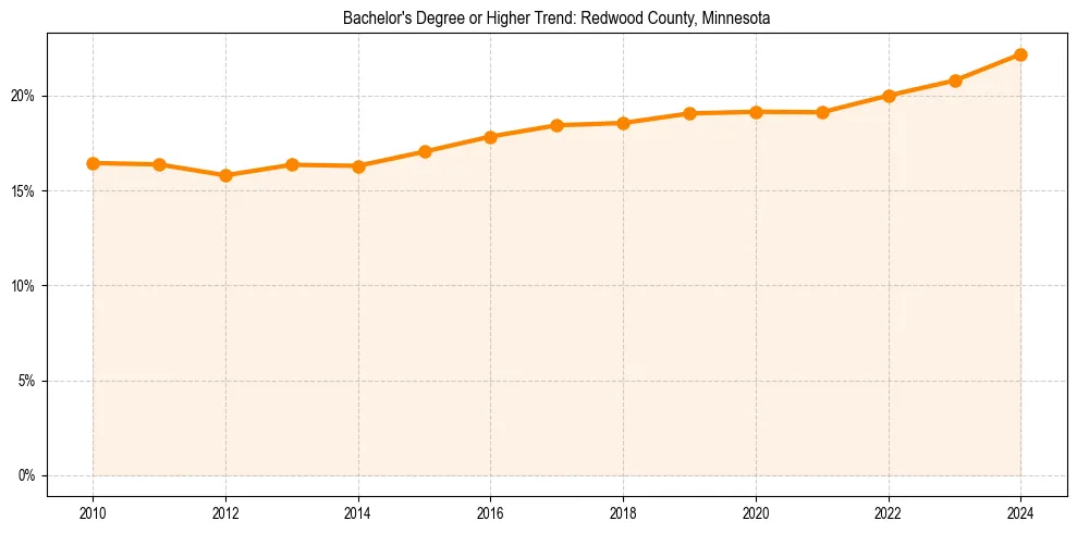 Trend chart showing bachelor degree growth in 