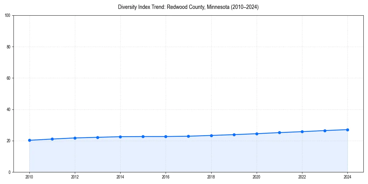 Line chart showing diversity index trends for 