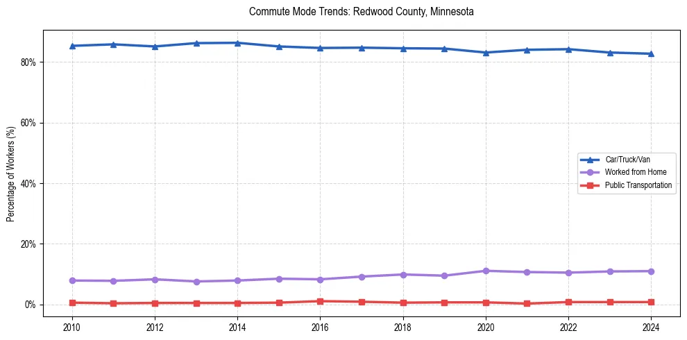 Transportation trends in Redwood County, Minnesota