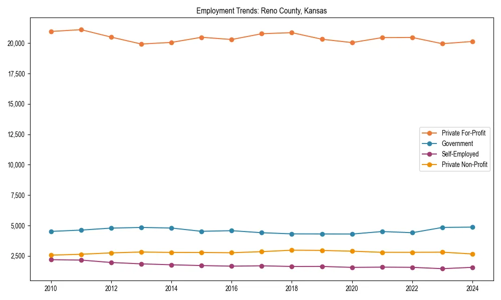 Long-term employment trends in 