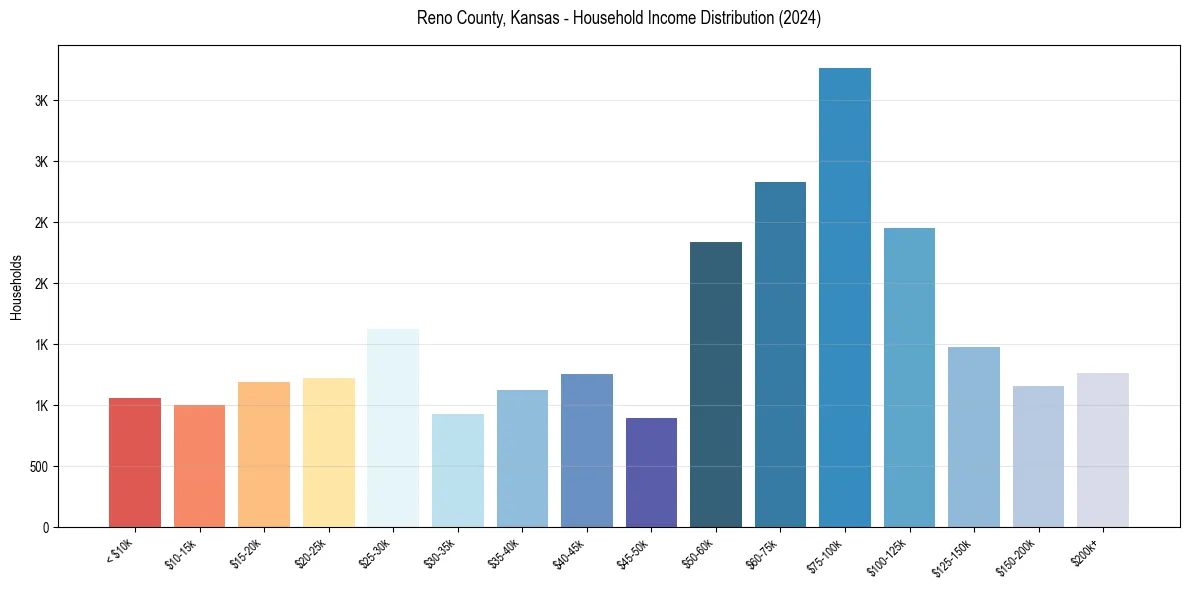 Income Distribution for 