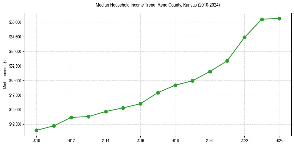Income trend for 