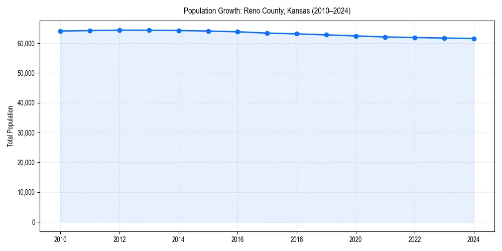 Population trends in 