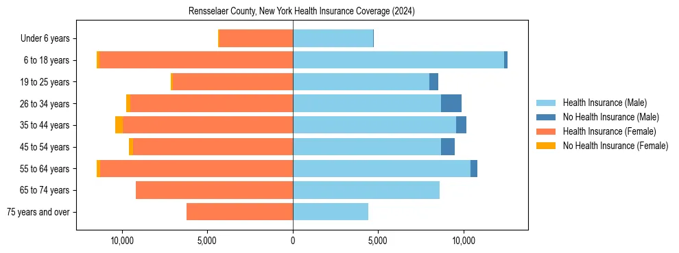 Health insurance pyramid for Rensselaer County, New York