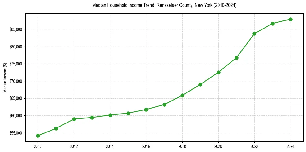 Income trend for 