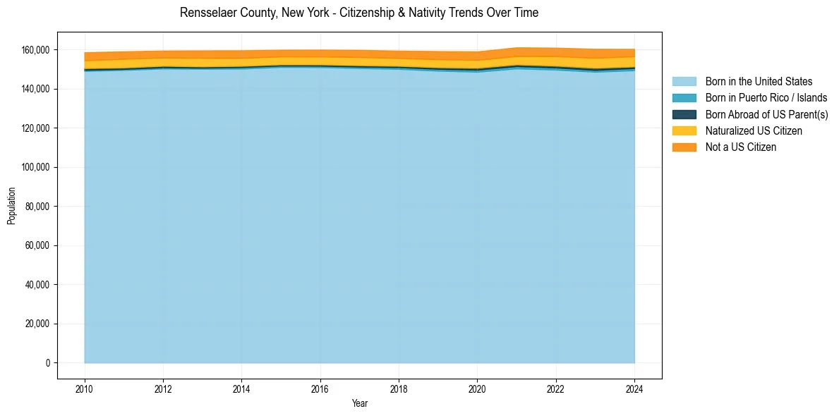 Historical nativity trends for 