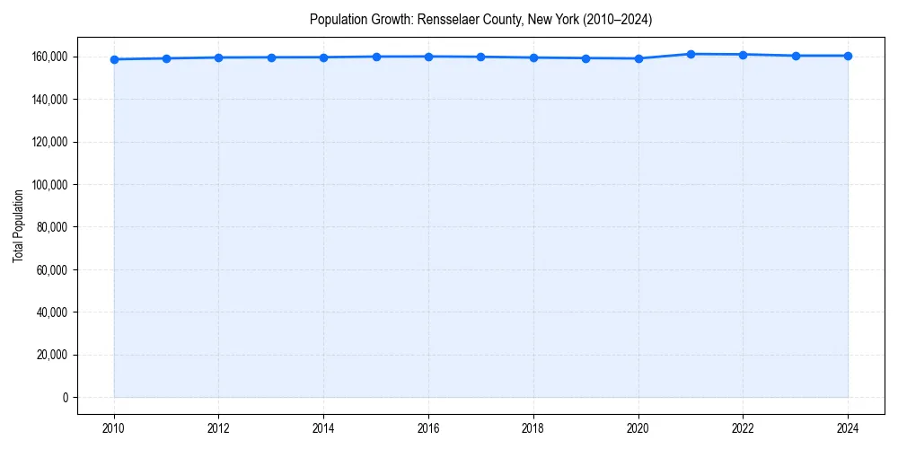 Population trends in 