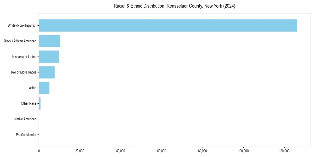 Bar chart showing racial distribution in  for 2024