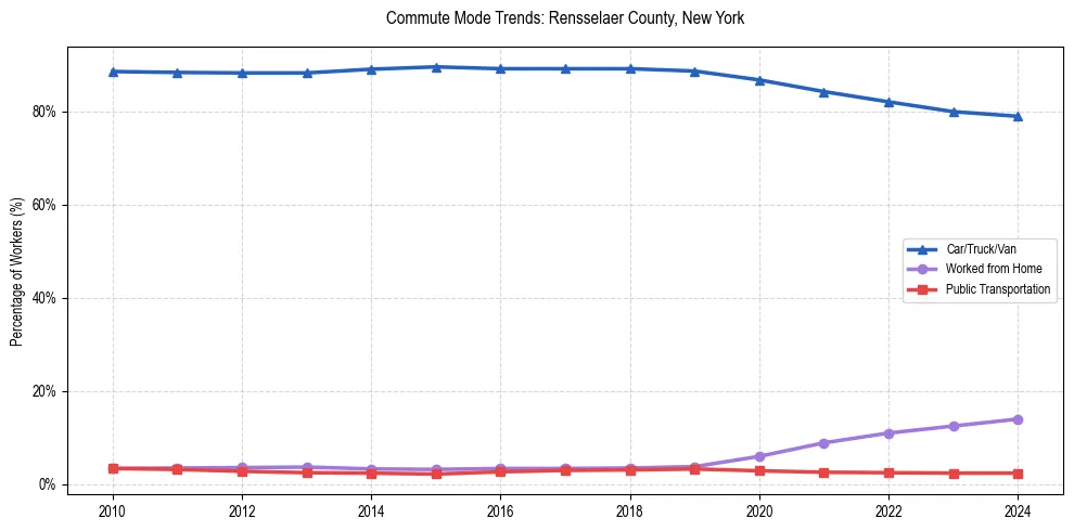 Transportation trends in Rensselaer County, New York