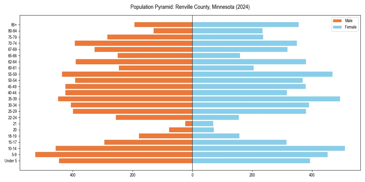 Population pyramid for 