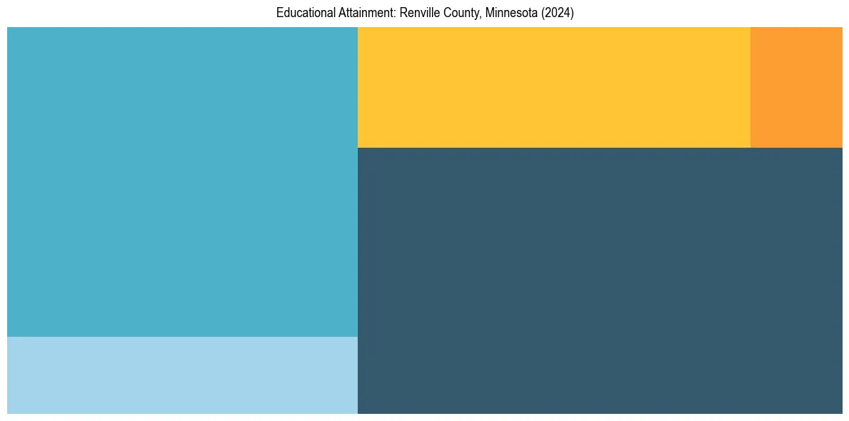 Education Treemap for  in 2024