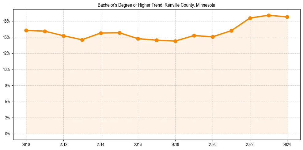Trend chart showing bachelor degree growth in 
