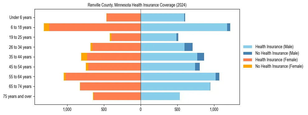 Health insurance pyramid for Renville County, Minnesota