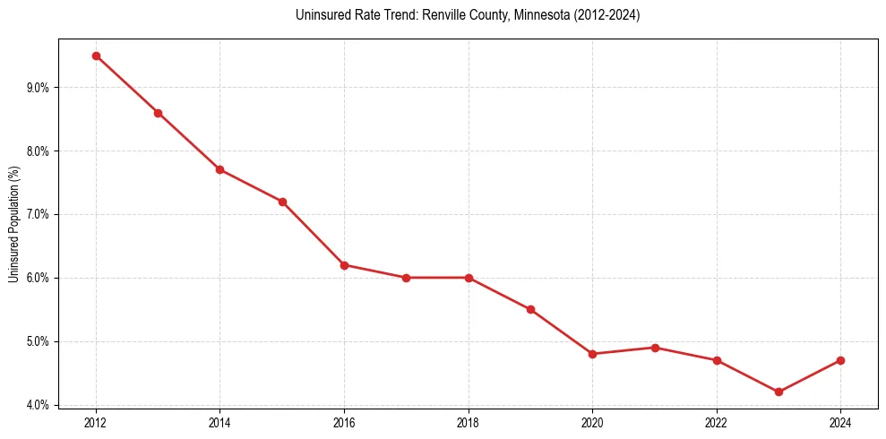 Uninsured trend chart for Renville County, Minnesota